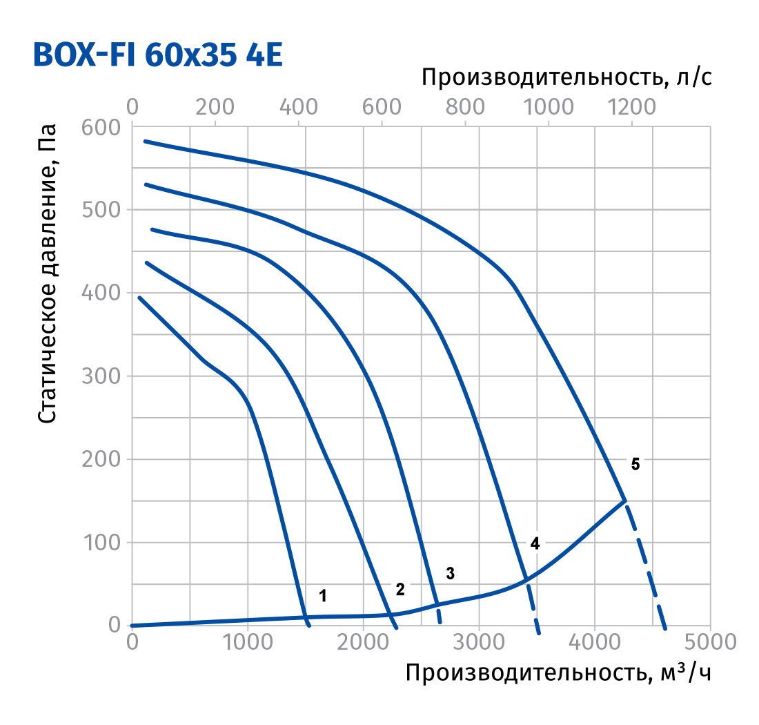 Blauberg Box-FI 60x35 4E Діаграма продуктивності