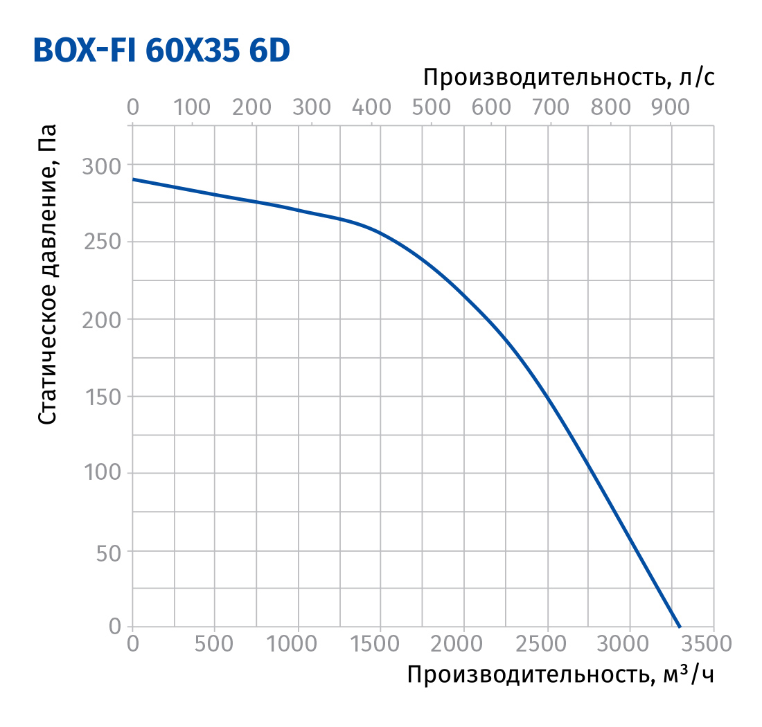 Blauberg Box-FI 60x35 6D Діаграма продуктивності