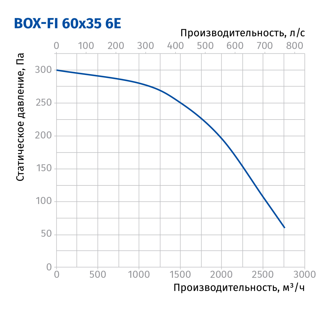 Blauberg Box-FI 60x35 6E Діаграма продуктивності