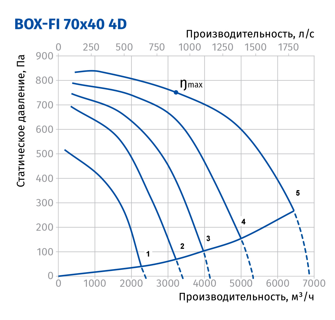 Blauberg Box-FI 70x40 4D Діаграма продуктивності