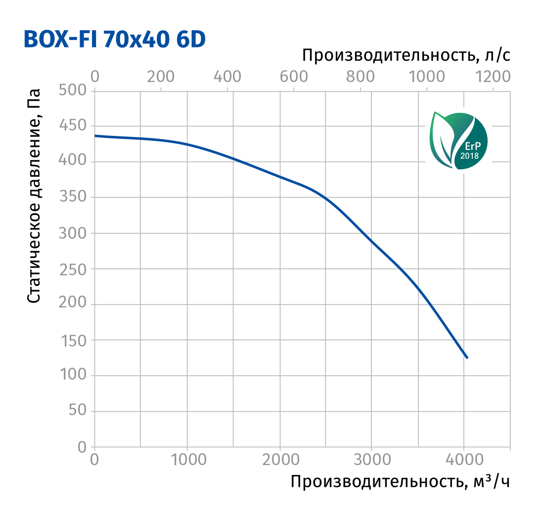 Blauberg Box-FI 70x40 6D Діаграма продуктивності