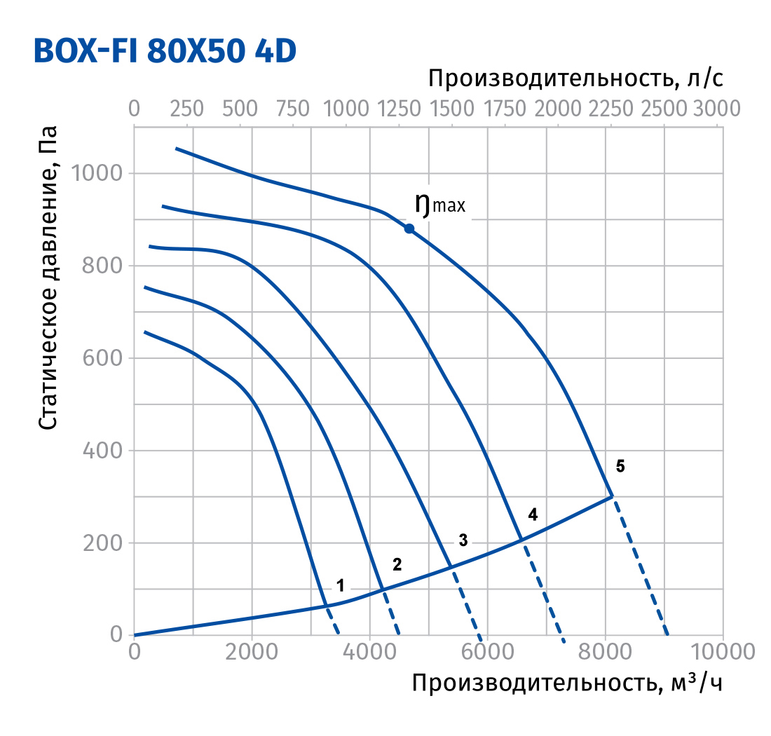 Blauberg Box-FI 80x50 4D Діаграма продуктивності