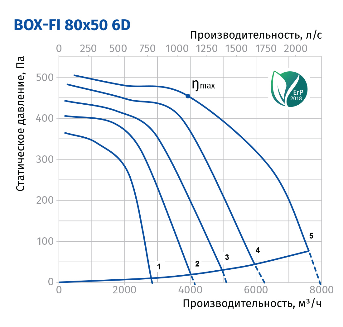 Blauberg Box-FI 80x50 6D Діаграма продуктивності