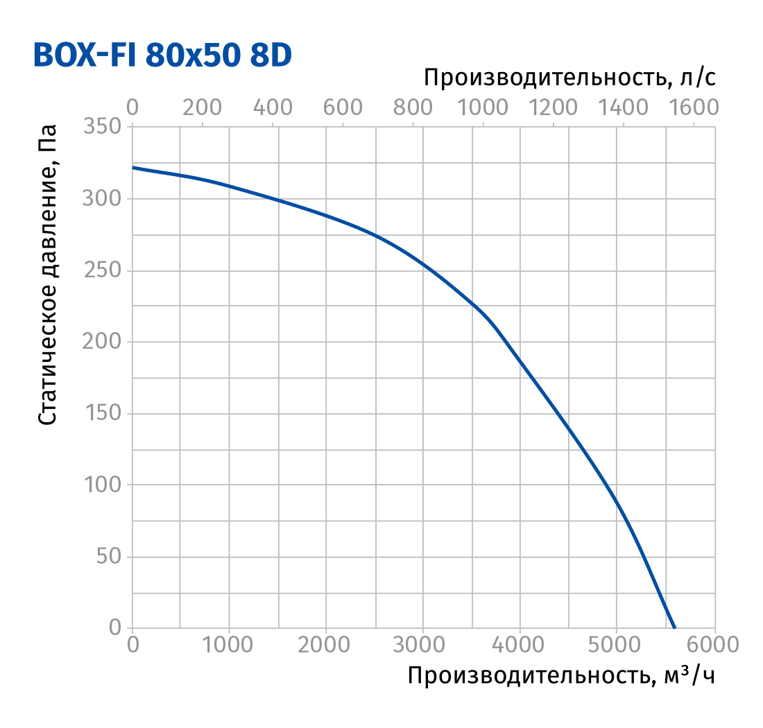 Blauberg Box-FI 80x50 8D Діаграма продуктивності