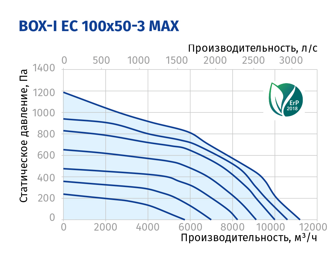Blauberg Box-I EC 100x50-3 max Діаграма продуктивності