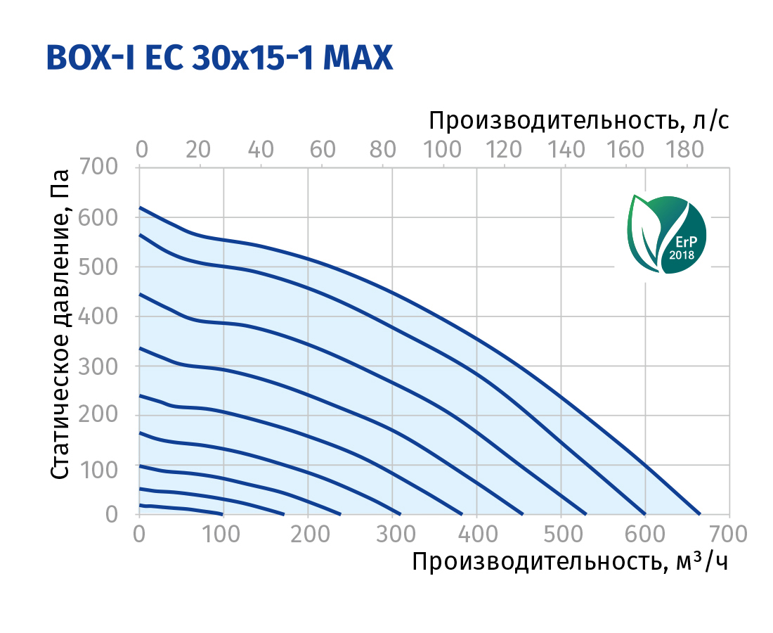 Blauberg Box-I EC 30x15-1 max Діаграма продуктивності