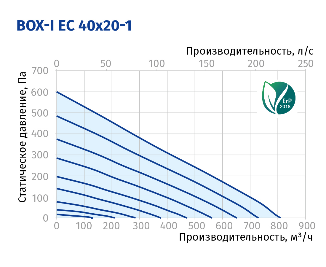 Blauberg Box-I EC 40x20-1 Діаграма продуктивності