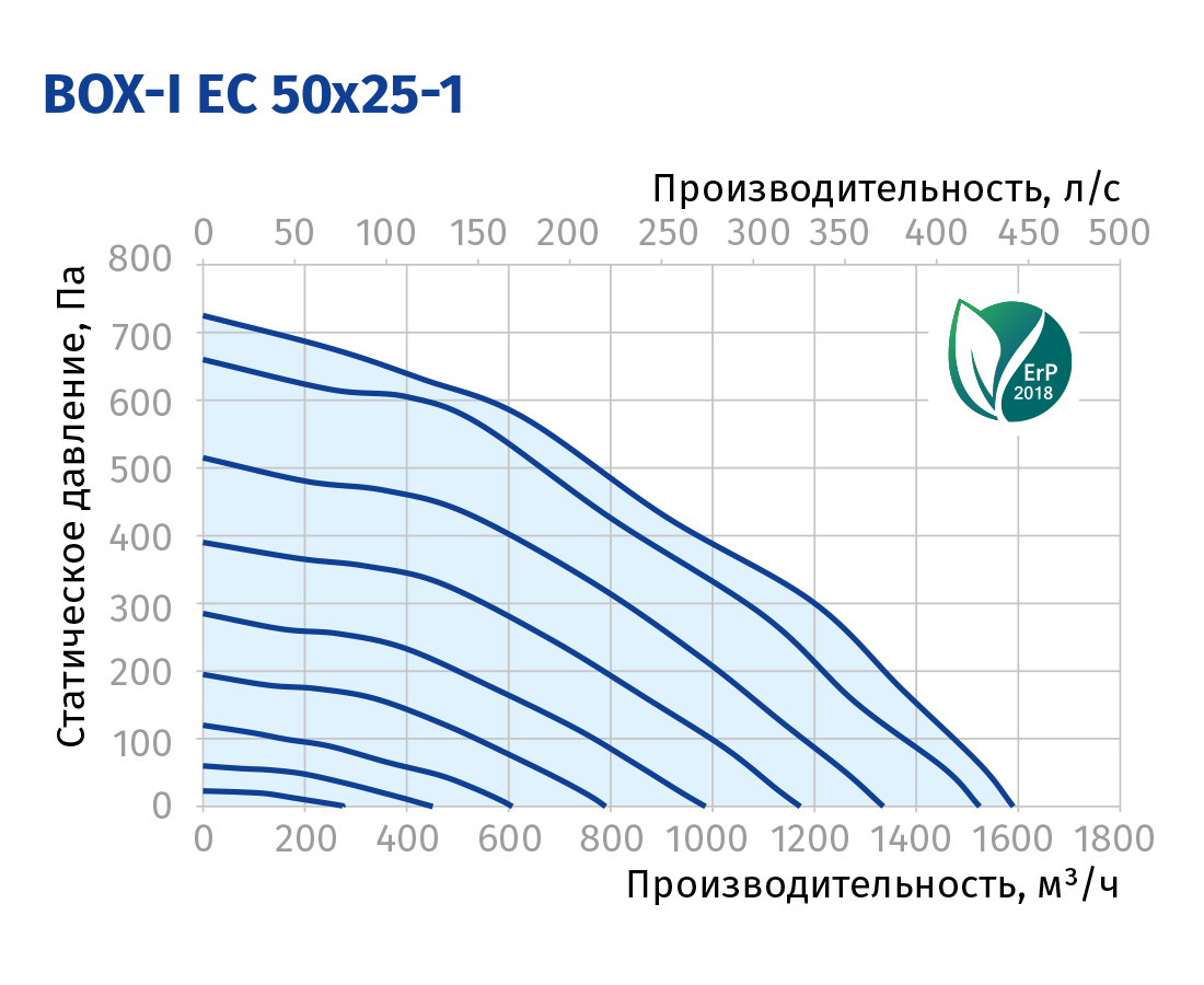 Blauberg Box-I EC 50x25-1 Діаграма продуктивності
