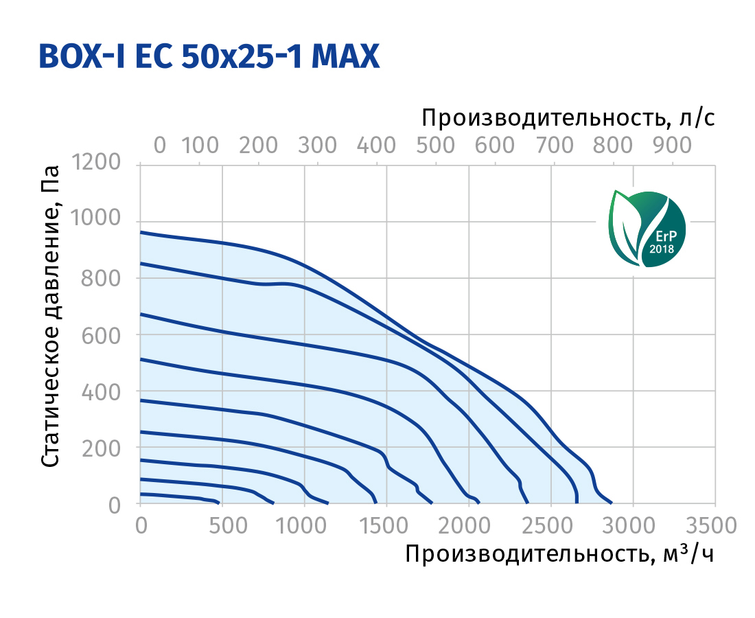 Blauberg Box-I EC 50x25-1 max Діаграма продуктивності