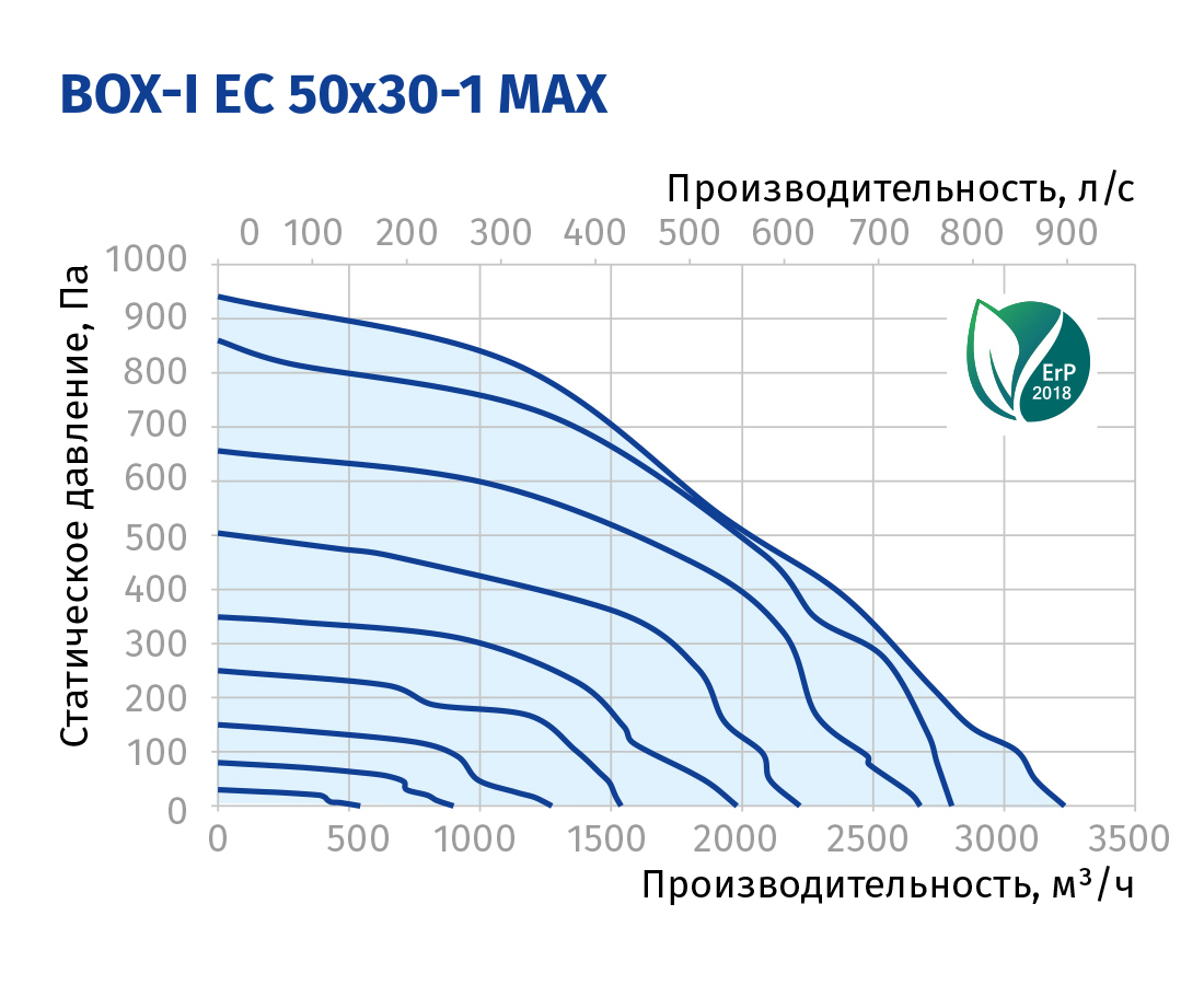 Blauberg Box-I EC 50x30-1 max Діаграма продуктивності