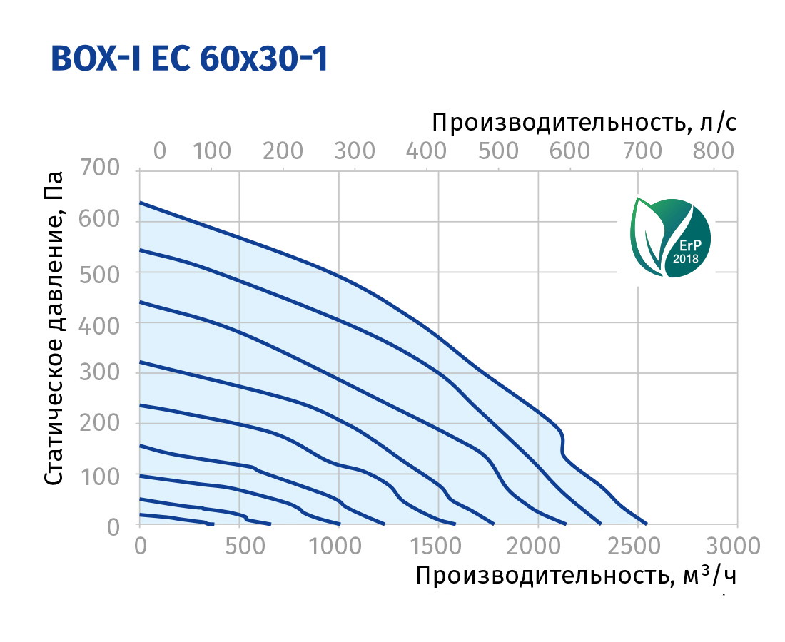 Blauberg Box-I EC 60x30-1 Діаграма продуктивності