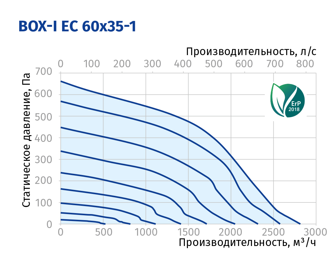 Blauberg Box-I EC 60x35-1 Діаграма продуктивності