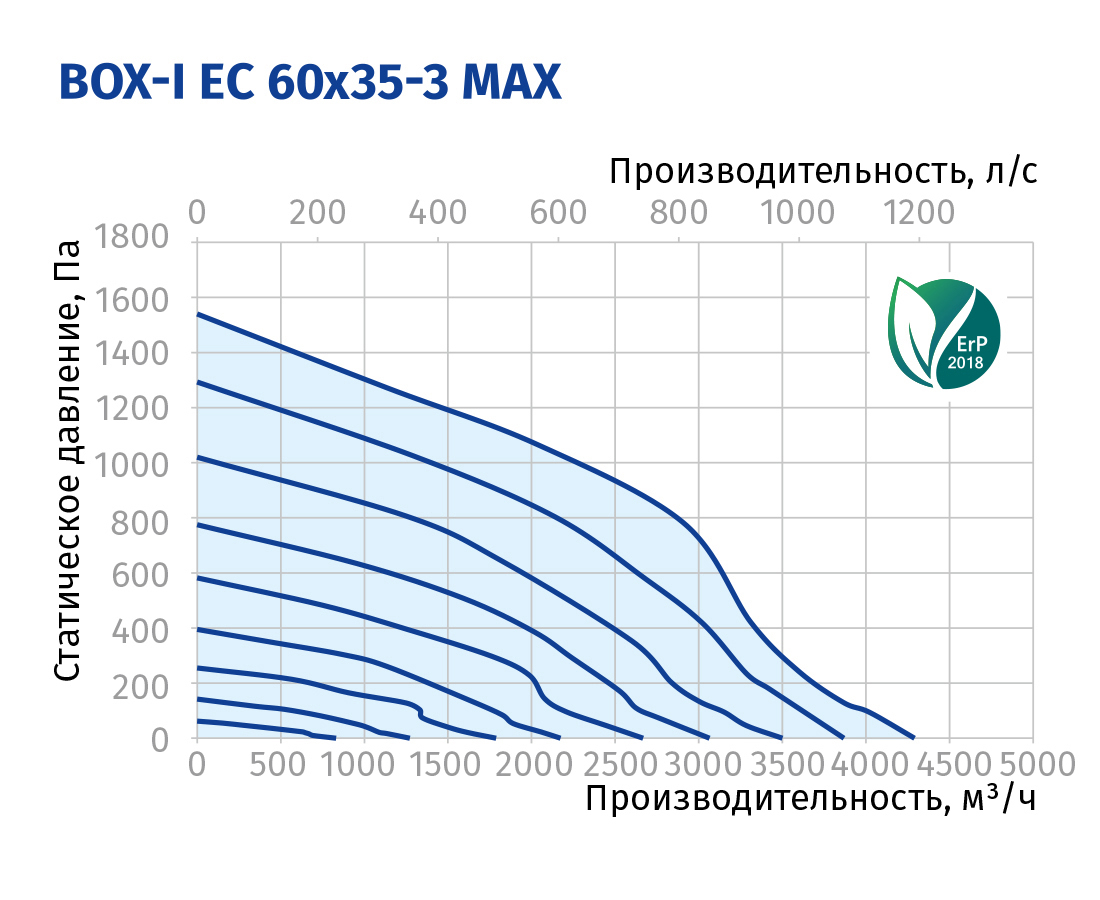 Blauberg Box-I EC 60x35-3 max Диаграмма производительности