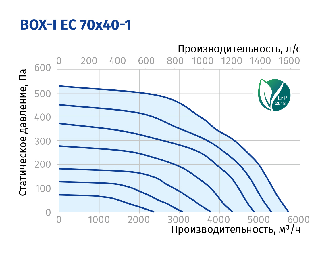 Blauberg Box-I EC 70x40-1 Діаграма продуктивності