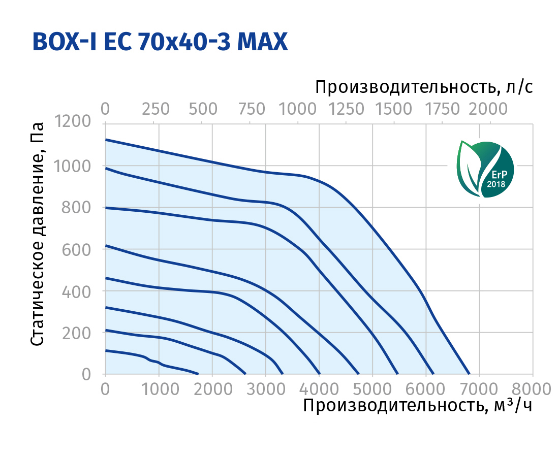Blauberg Box-I EC 70x40-3 max Диаграмма производительности