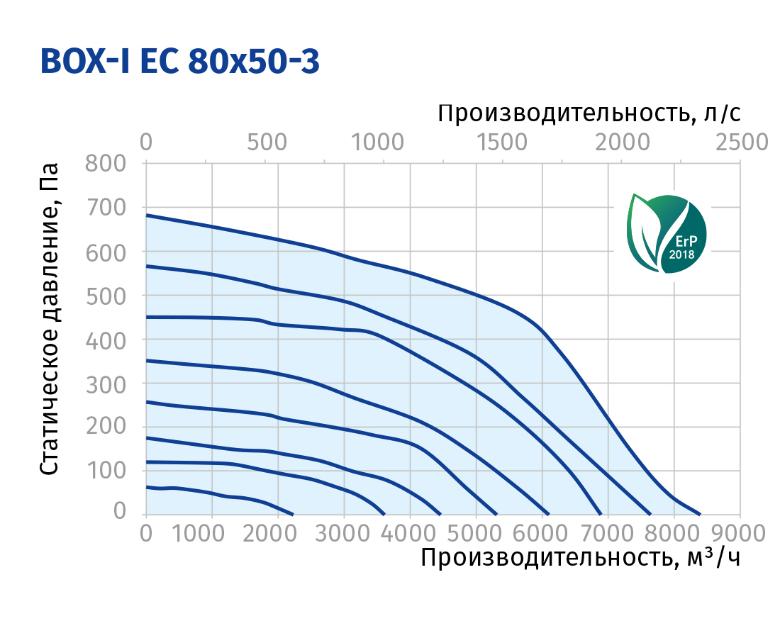 Blauberg Box-I EC 80x50-3 Діаграма продуктивності