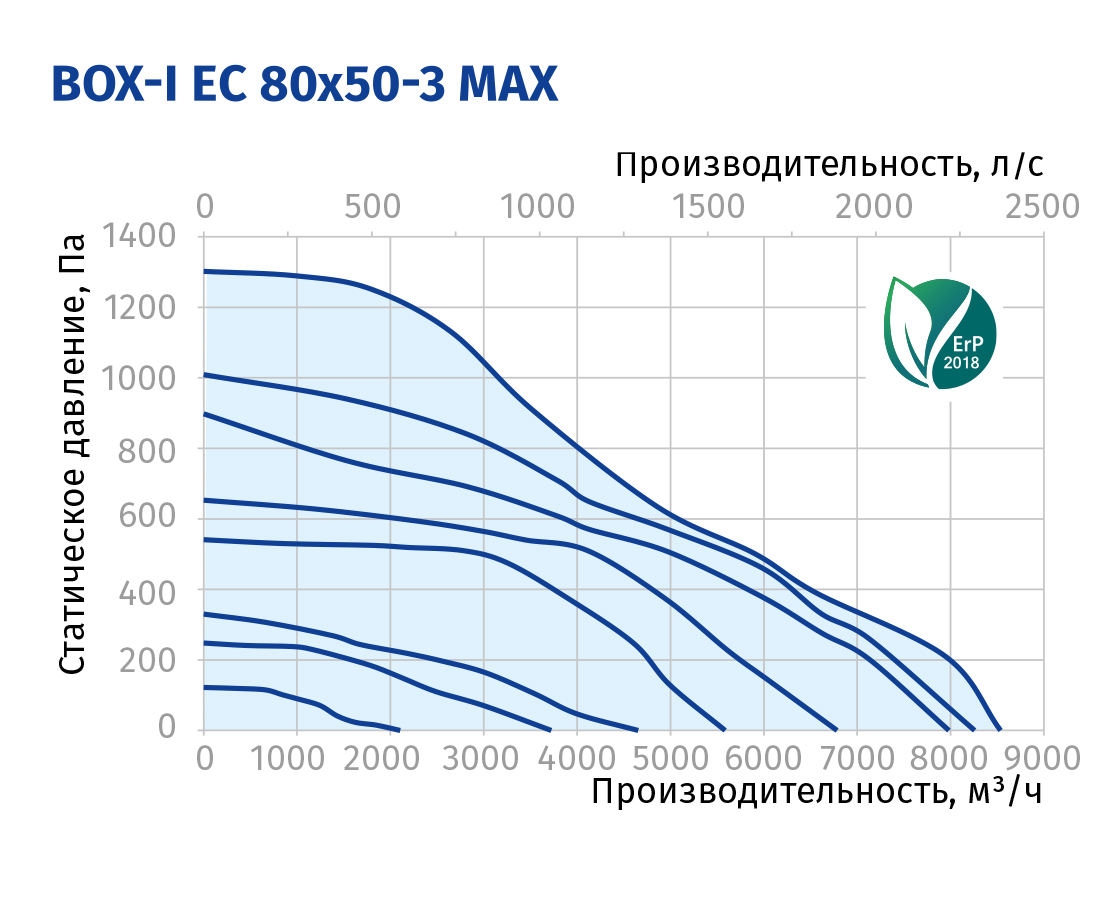 Blauberg Box-I EC 80x50-3 max Діаграма продуктивності