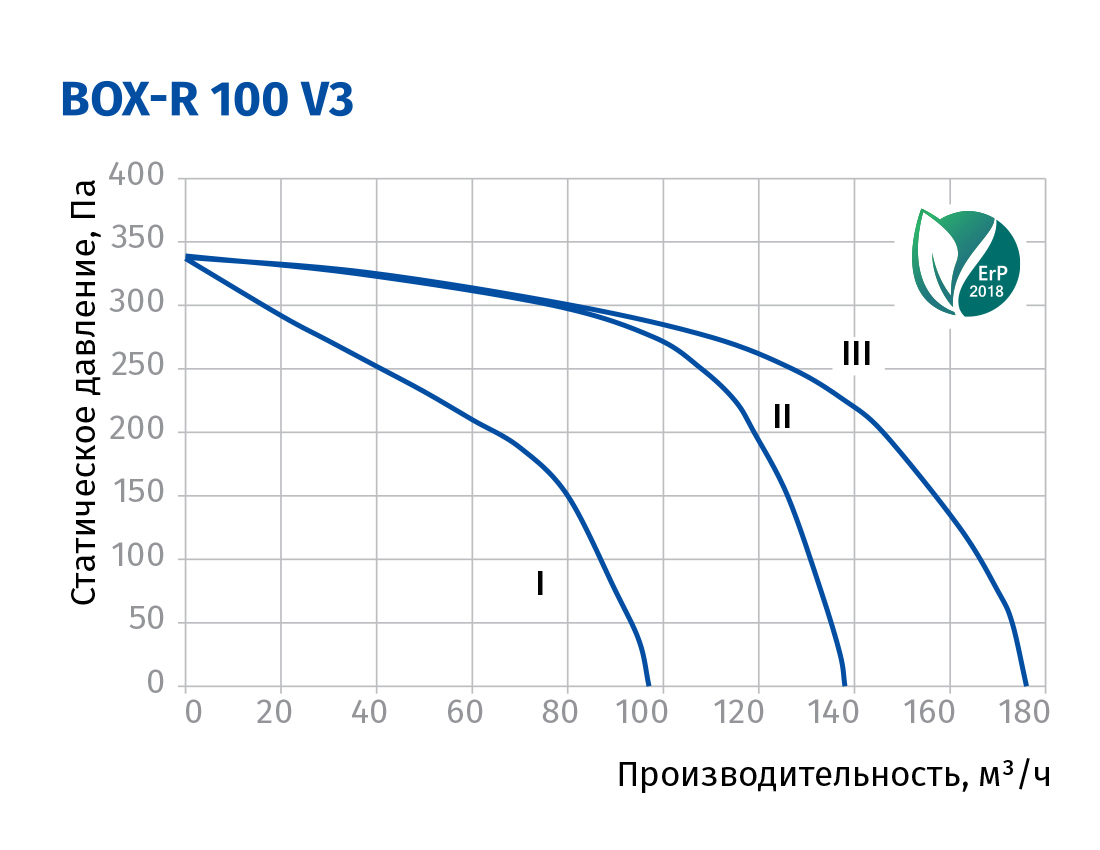 Blauberg Box-R 100/100x2 Діаграма продуктивності