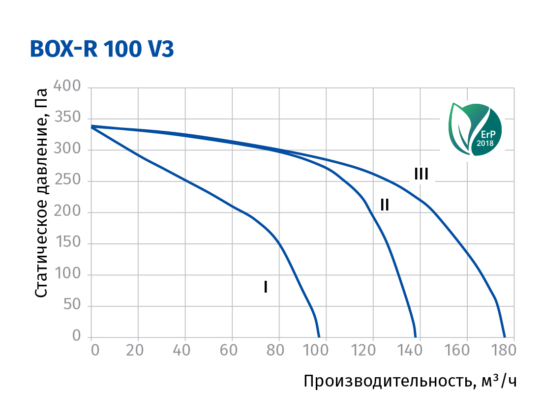 Blauberg Box-R 100/80x2 Диаграмма производительности