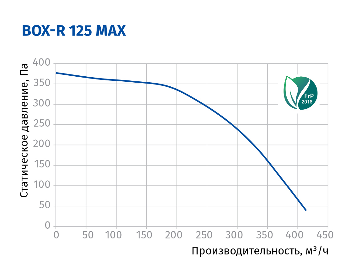 Blauberg Box-R 125 max Діаграма продуктивності