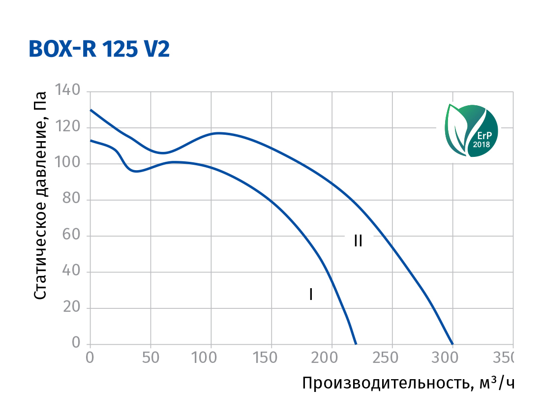 Blauberg Box-R 125 V2 Диаграмма производительности