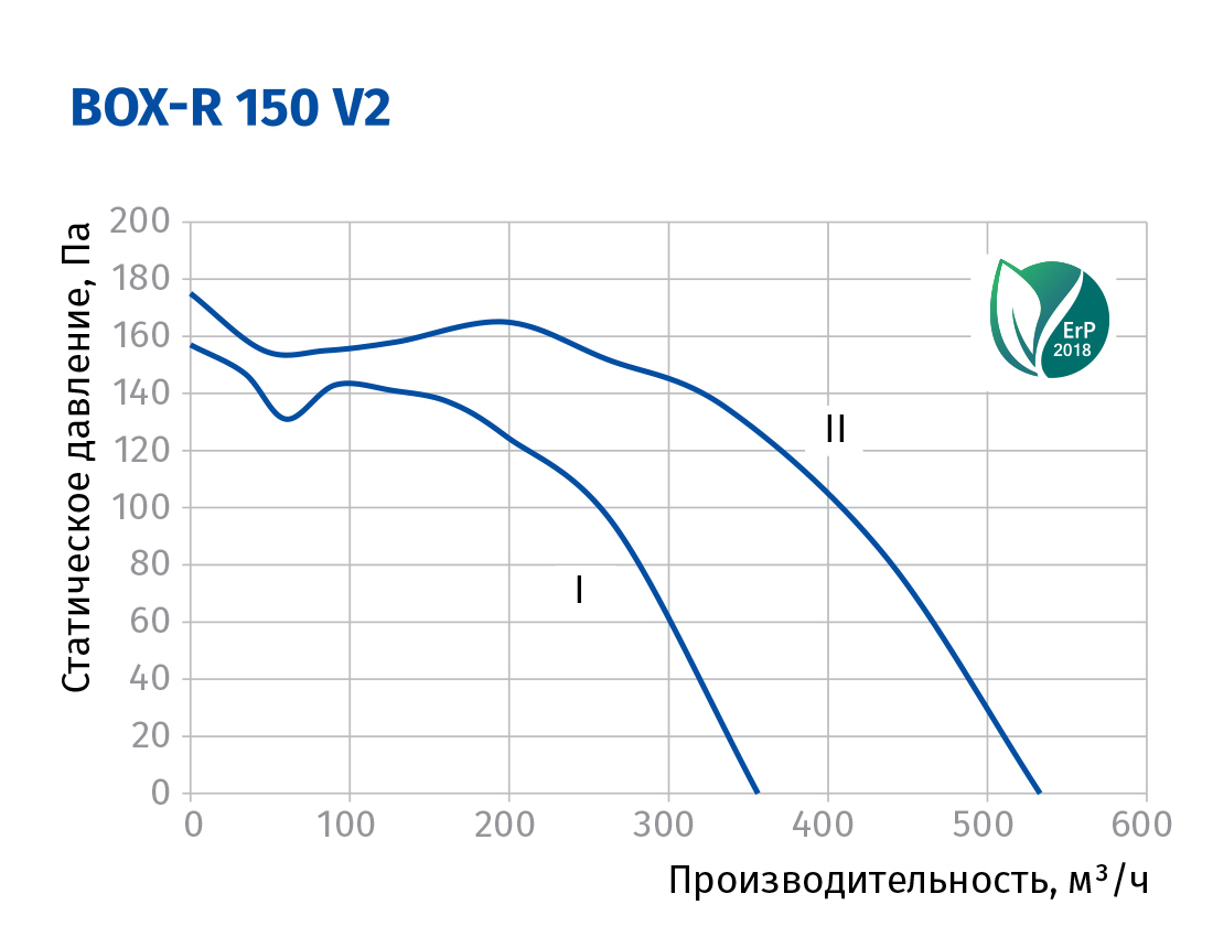 Blauberg Box-R 150 V2 Діаграма продуктивності