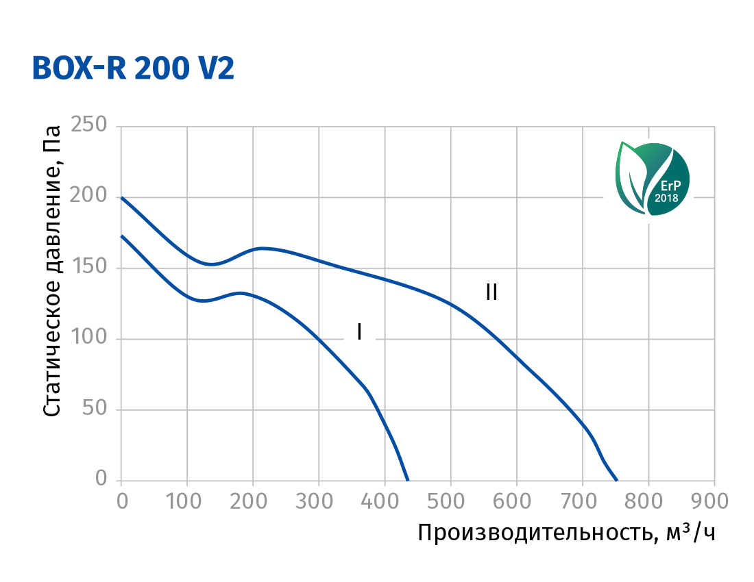 Blauberg Box-R 200 V2 Діаграма продуктивності