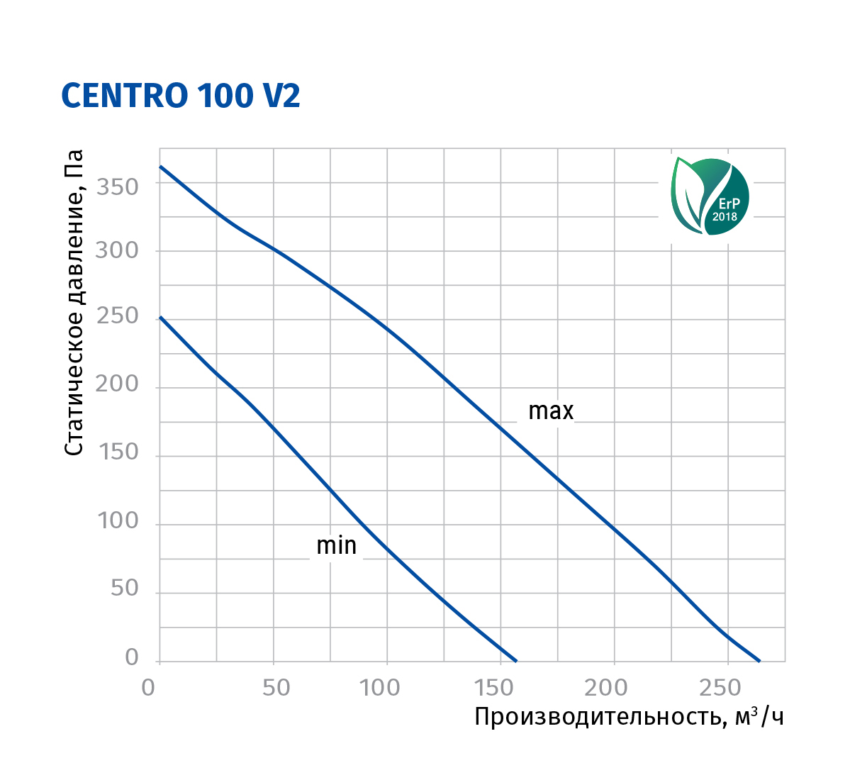 Blauberg Centro 100 V2 Діаграма продуктивності