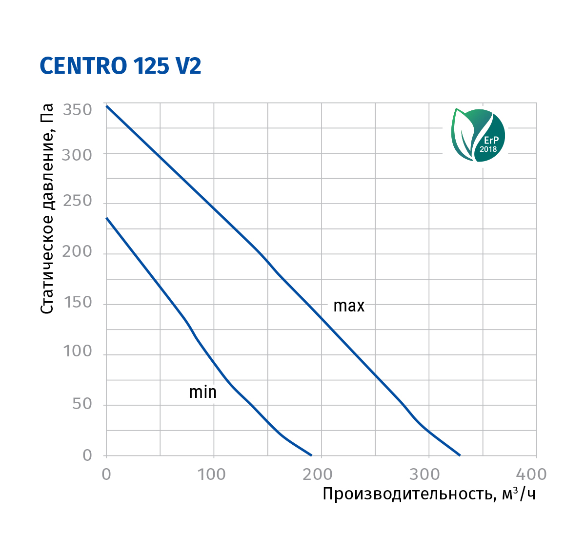Blauberg Centro 125 V2 Діаграма продуктивності