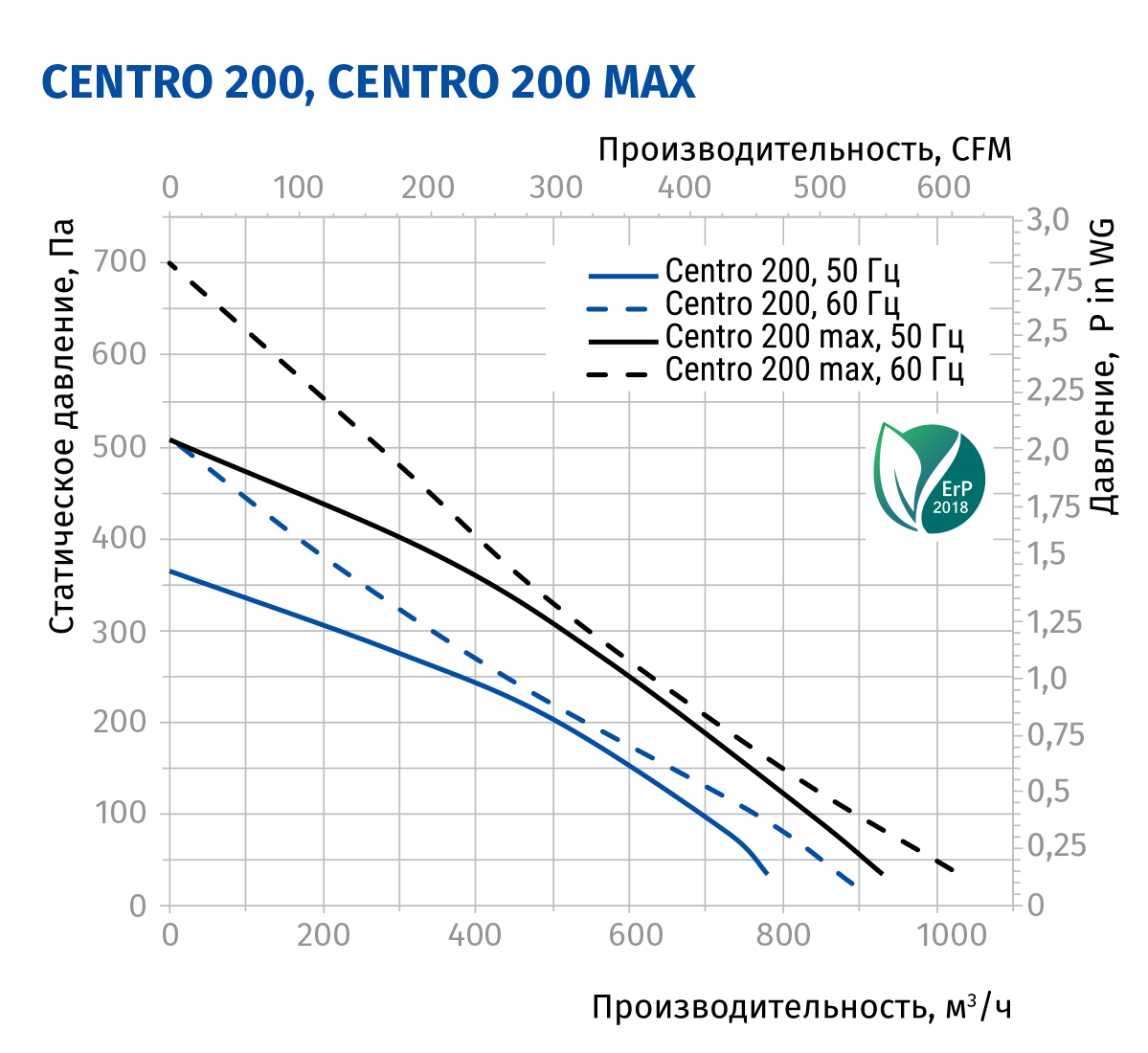 Blauberg Centro 200 max Діаграма продуктивності