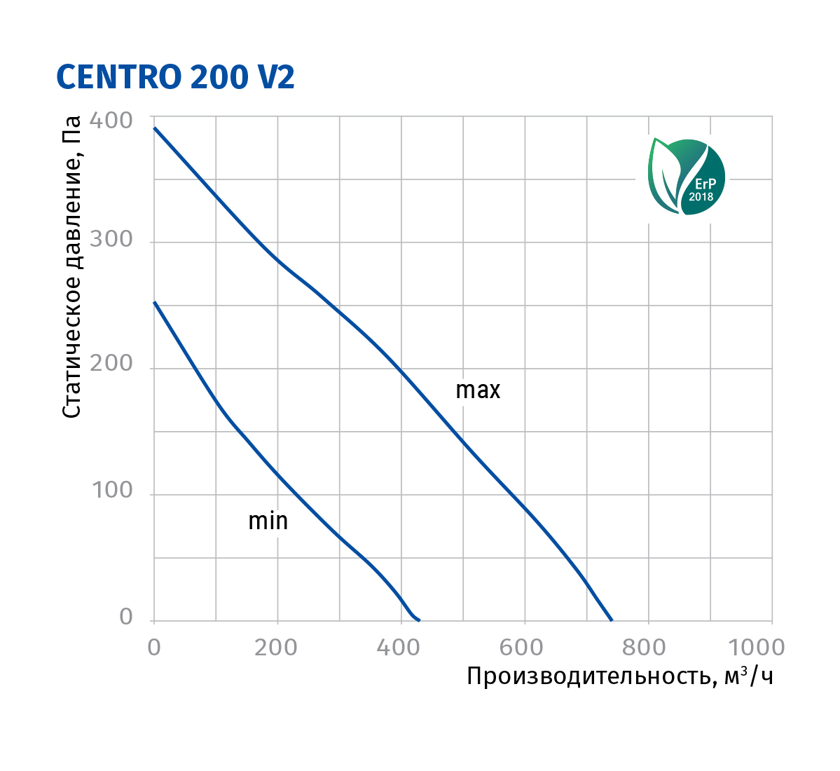 Blauberg Centro 200 V2 Діаграма продуктивності