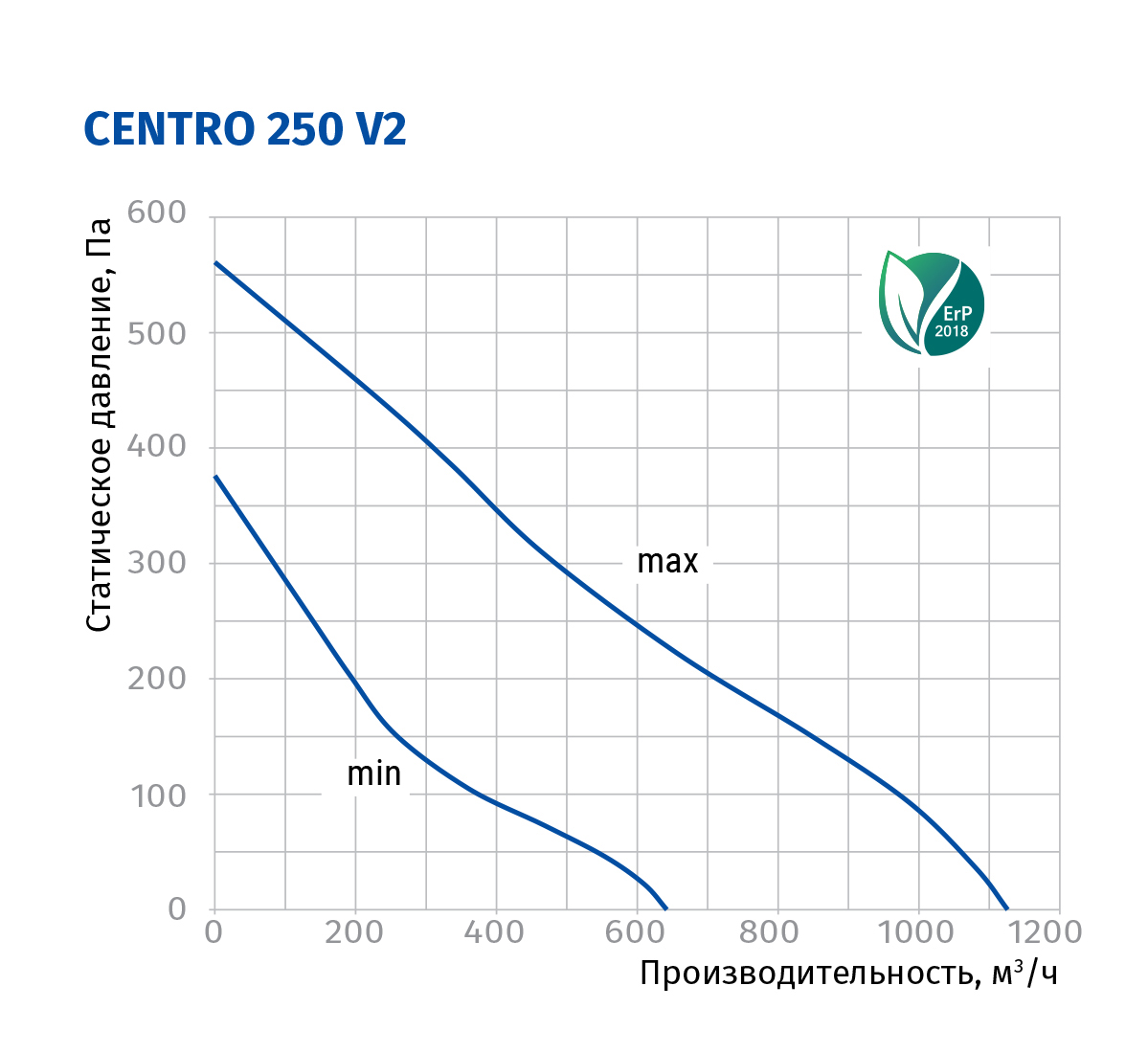 Blauberg Centro 250 V2 Діаграма продуктивності