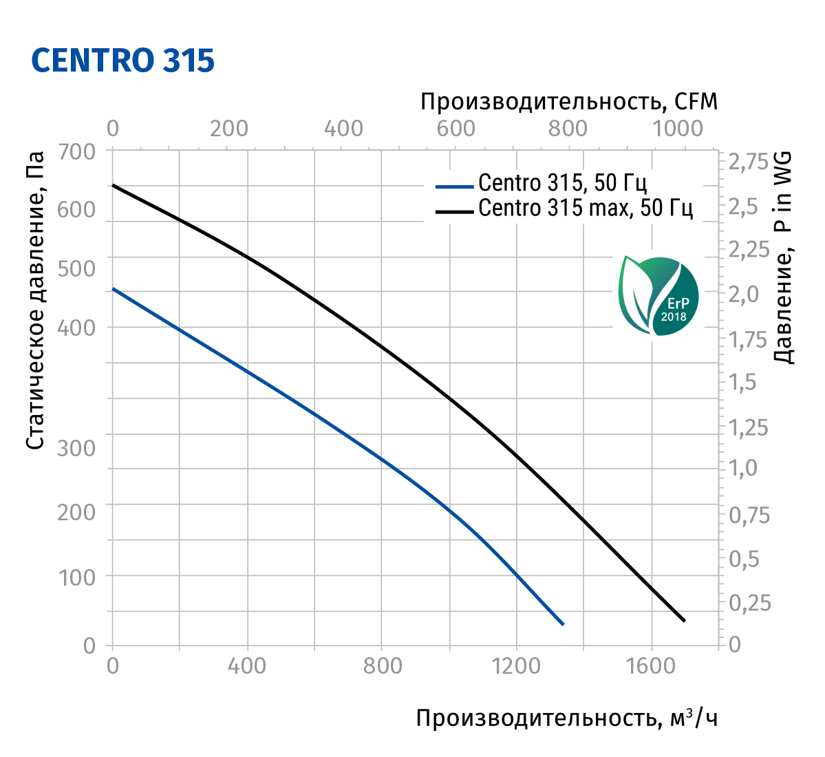 Blauberg Centro 315 max Діаграма продуктивності