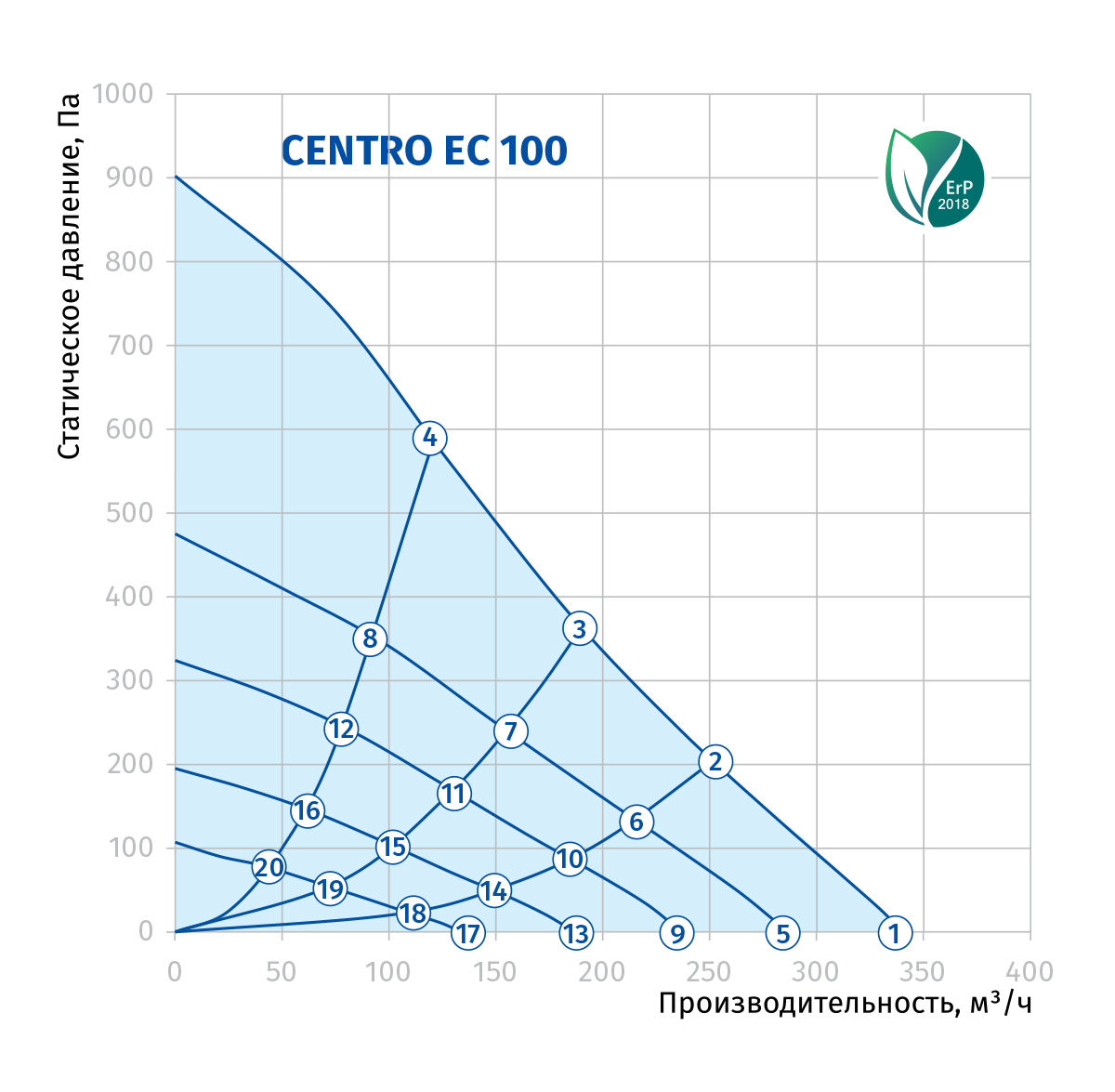 Blauberg Centro EC 100 Диаграмма производительности