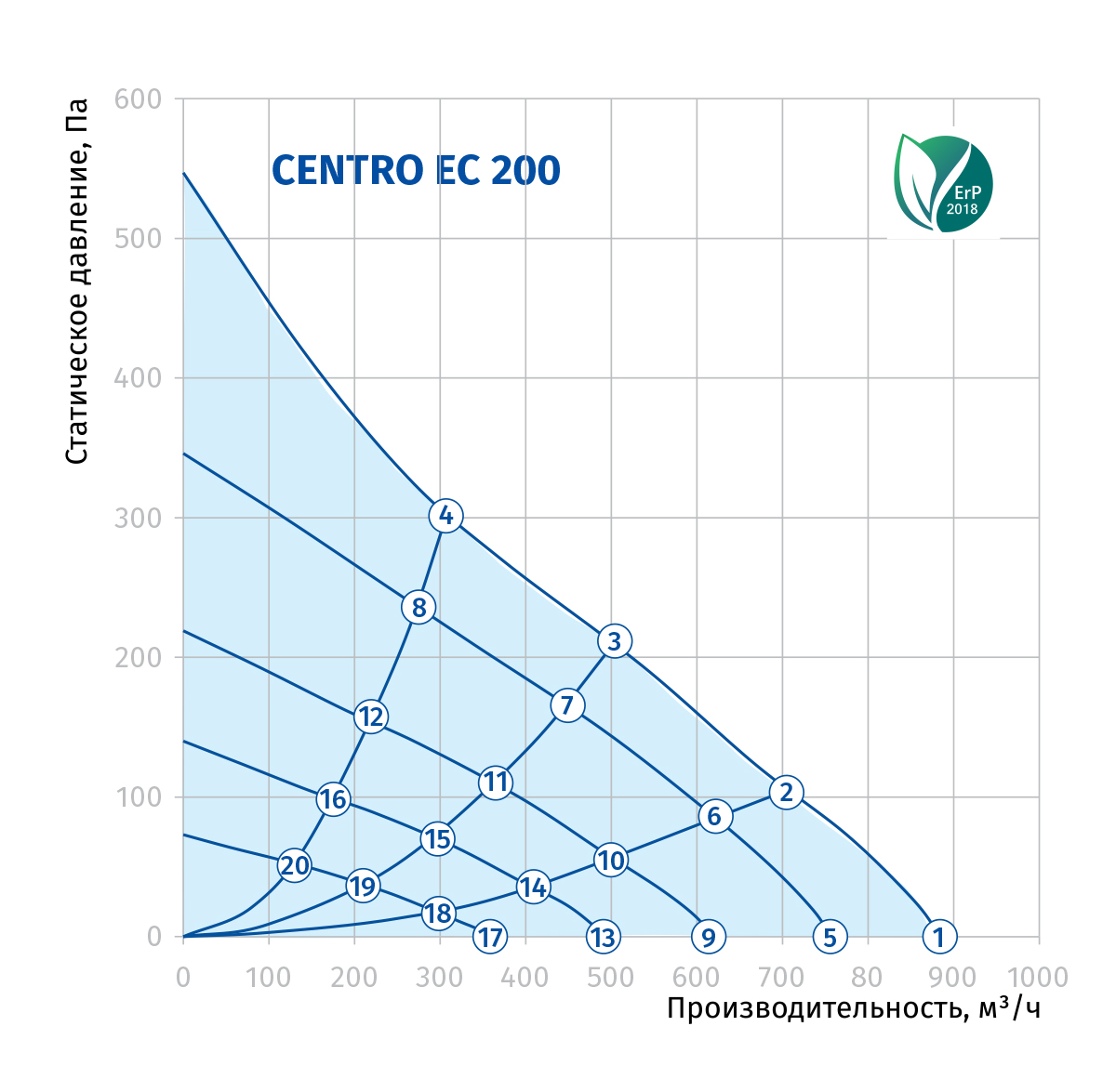 Blauberg Centro EC 200 Діаграма продуктивності