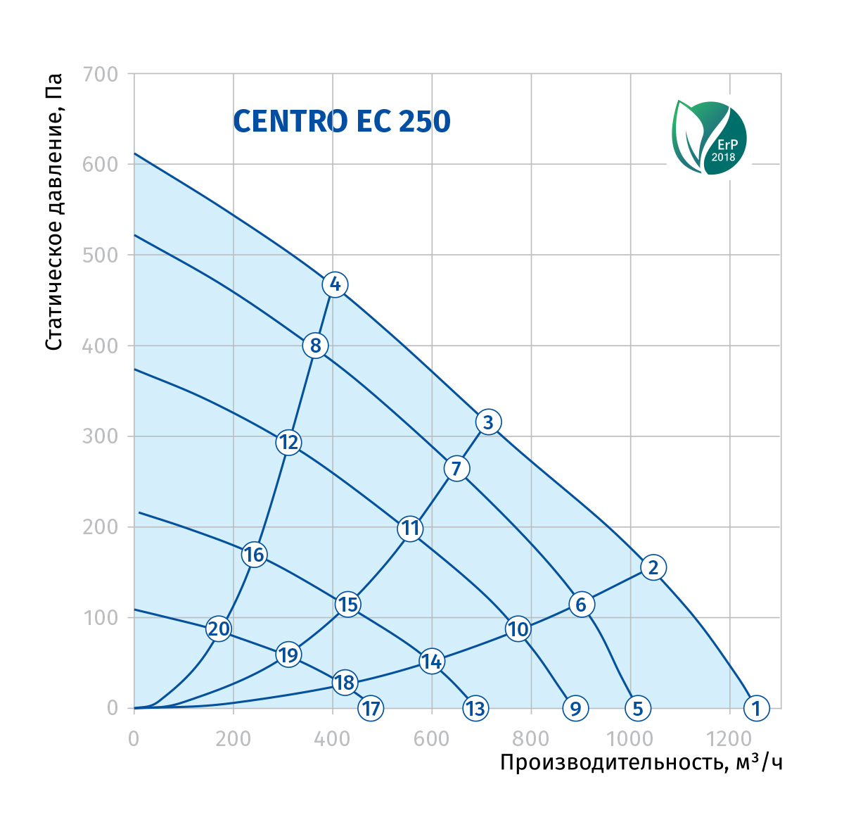 Blauberg Centro EC 250 Діаграма продуктивності