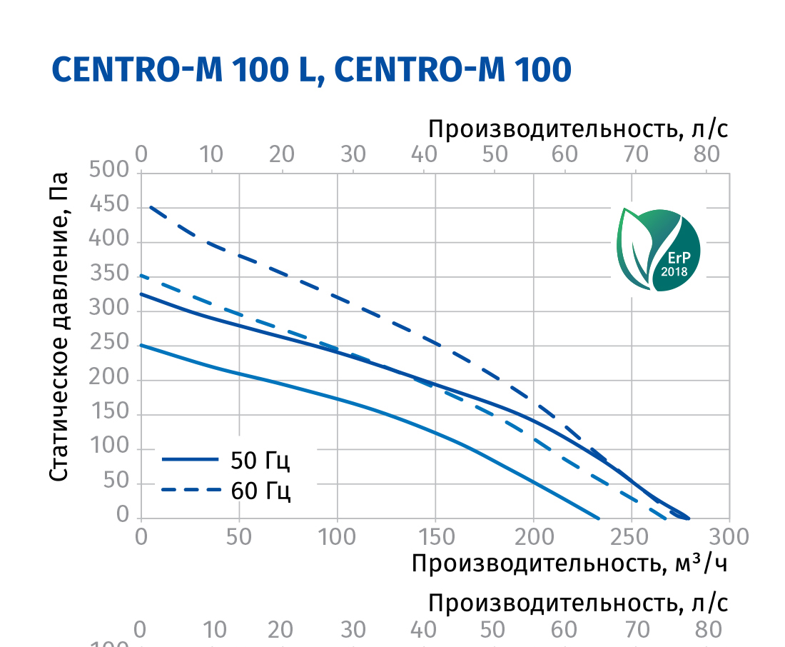Blauberg Centro-M 100 L Диаграмма производительности