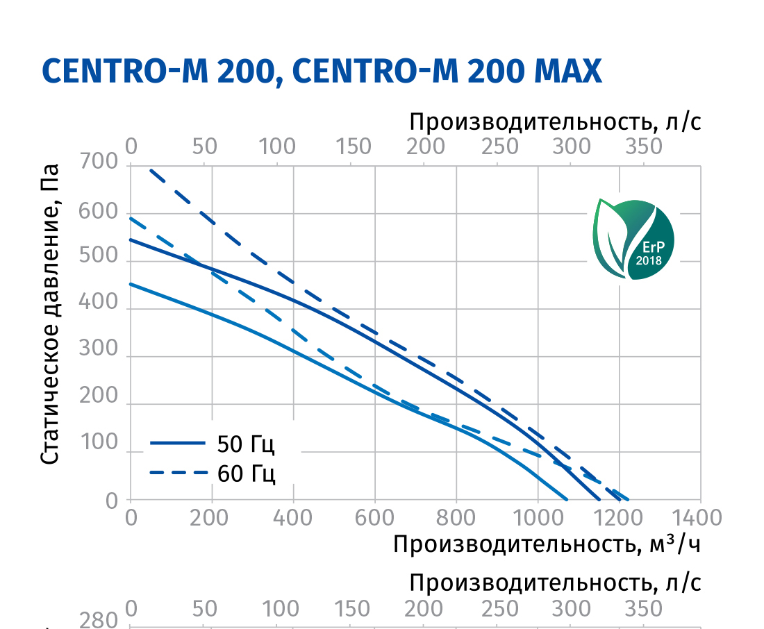 Blauberg Centro-M 200 Діаграма продуктивності