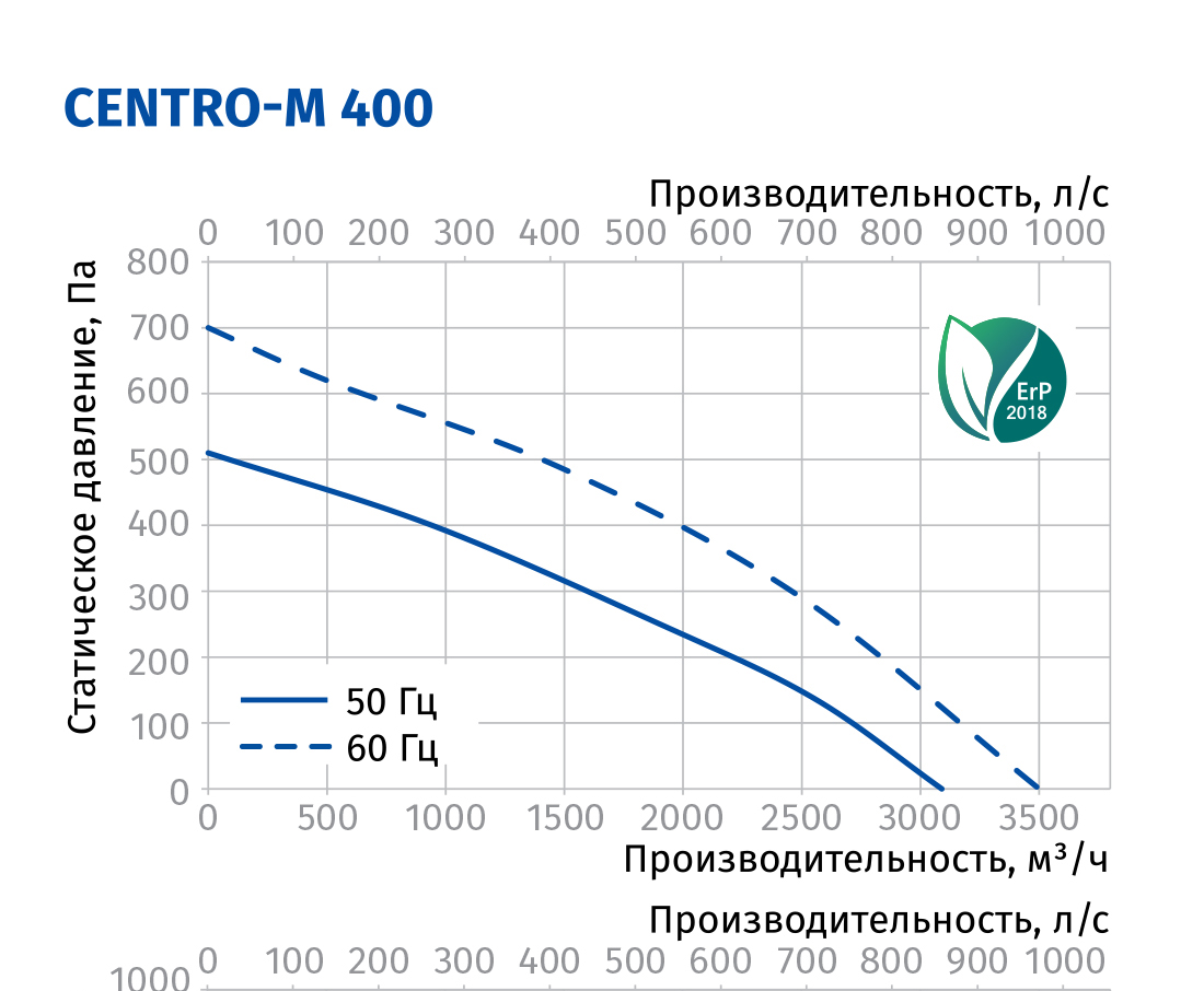 Blauberg Centro-M 400 Діаграма продуктивності