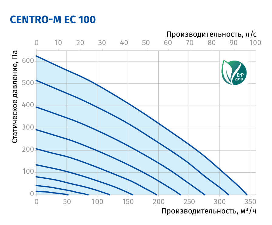 Blauberg Centro-M EC 100 Діаграма продуктивності