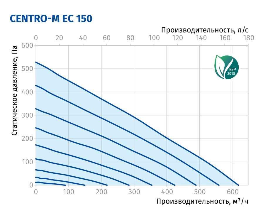 Blauberg Centro-M EC 150 Діаграма продуктивності