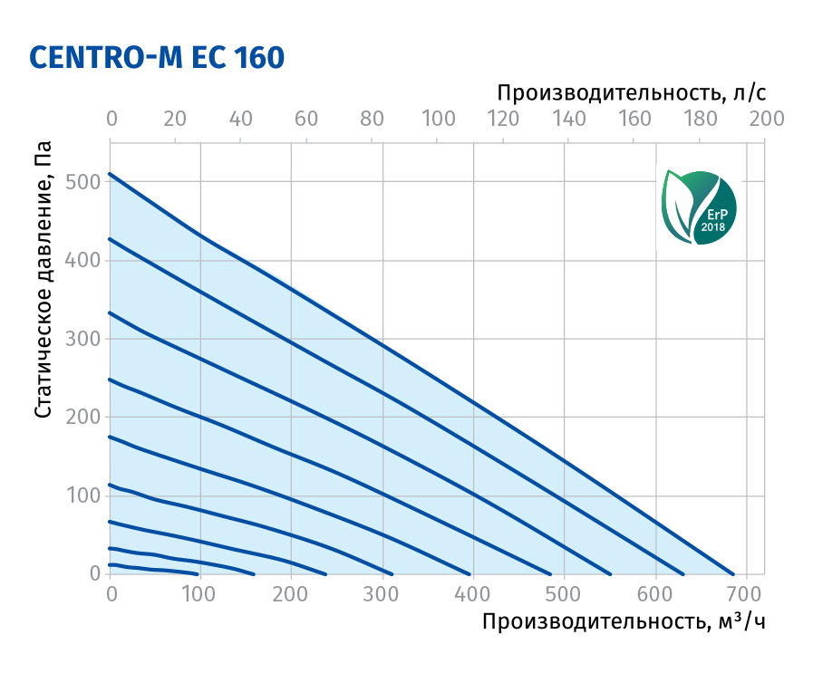 Blauberg Centro-M EC 160 Діаграма продуктивності