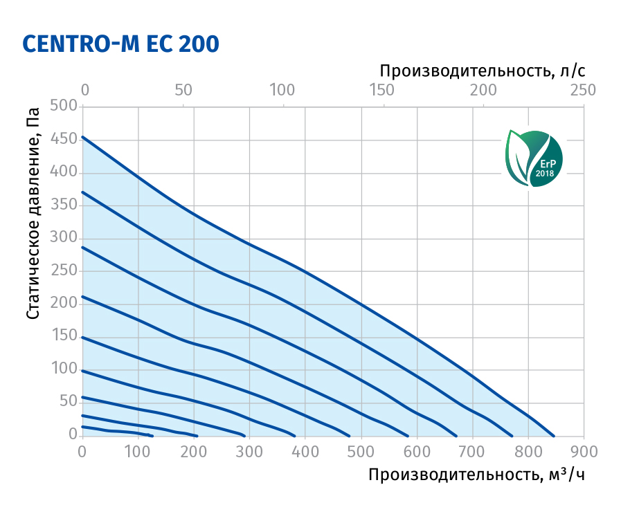 Blauberg Centro-M EC 200 Діаграма продуктивності
