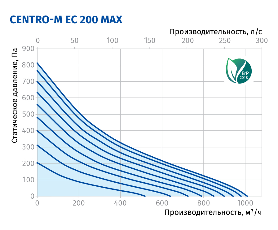 Blauberg Centro-M EC 200 max Діаграма продуктивності