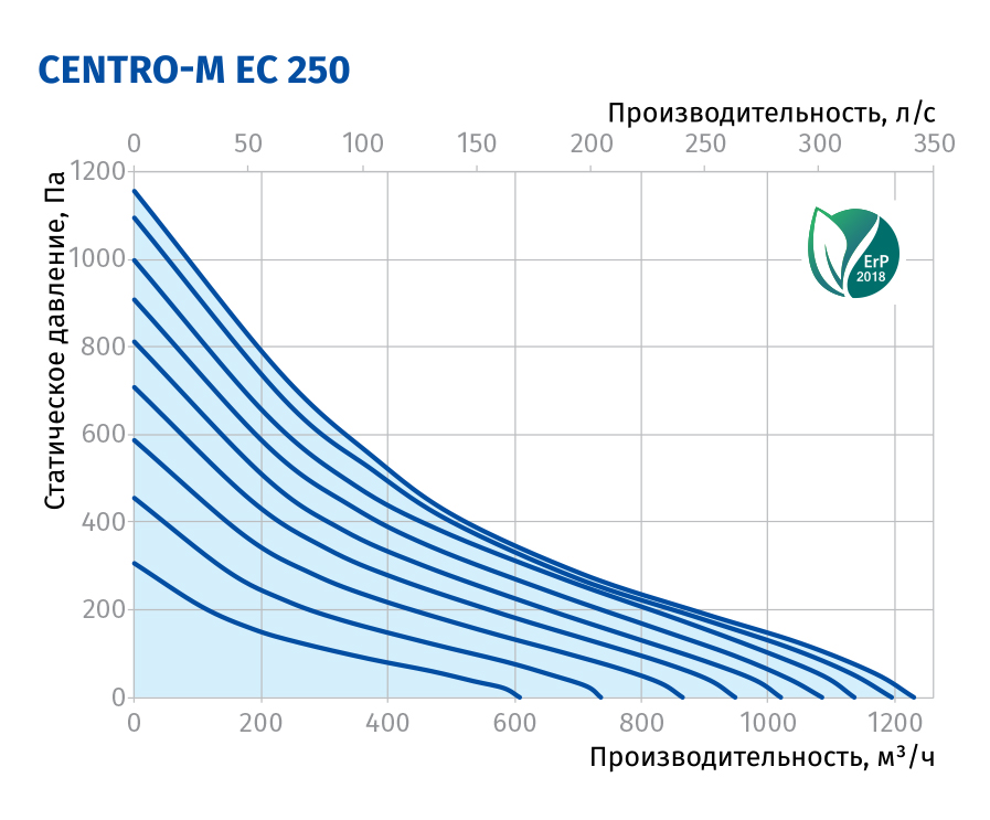 Blauberg Centro-M EC 250 Діаграма продуктивності
