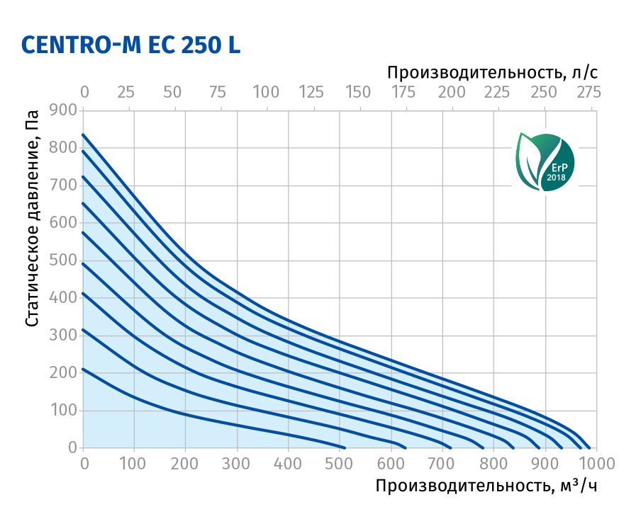 Blauberg Centro-M EC 250 L Діаграма продуктивності