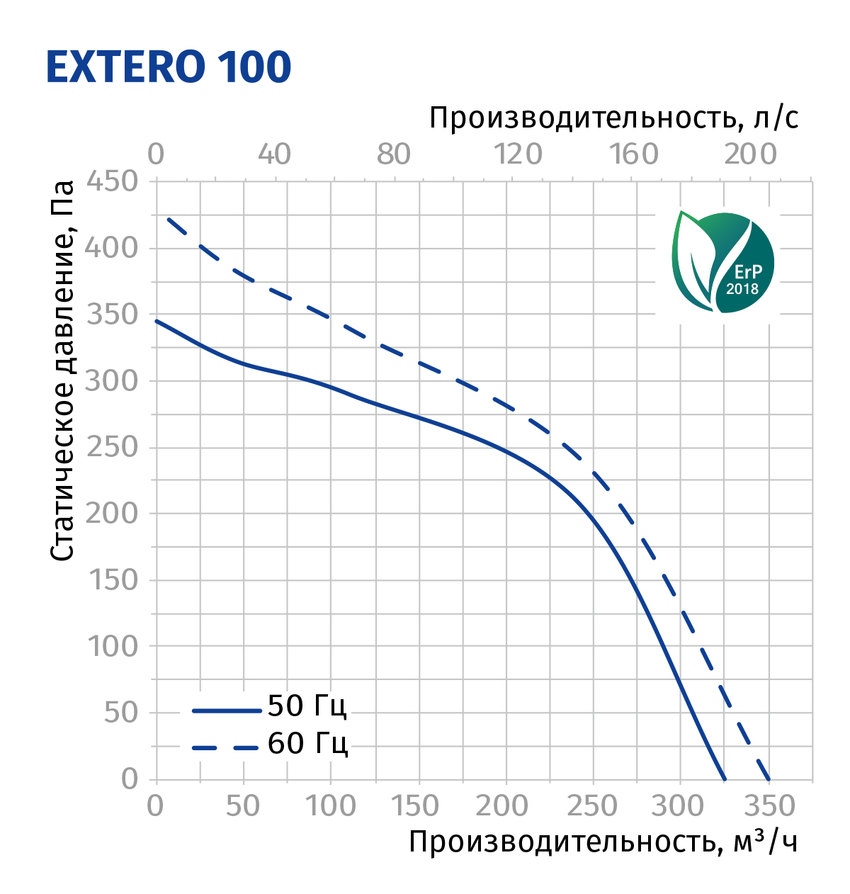 Blauberg Extero 100 Діаграма продуктивності