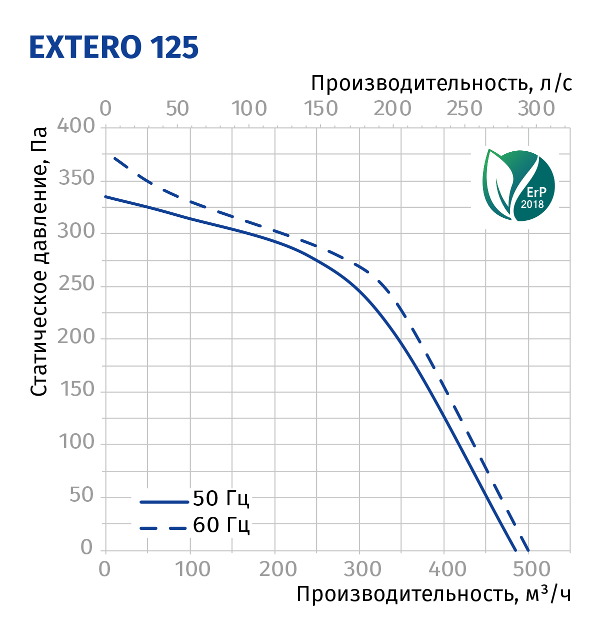 Blauberg Extero 125 Діаграма продуктивності