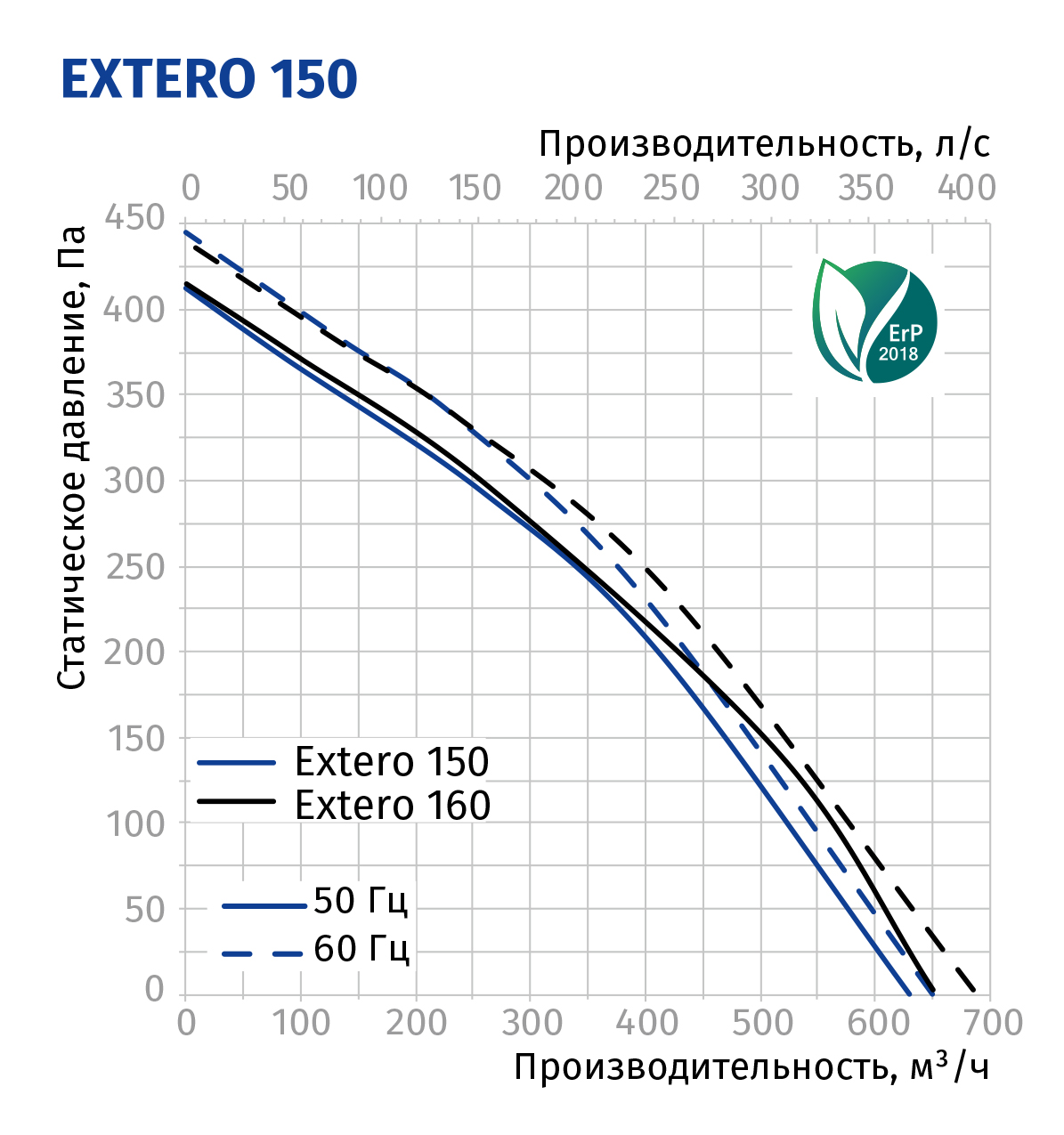 Blauberg Extero 150 Диаграмма производительности