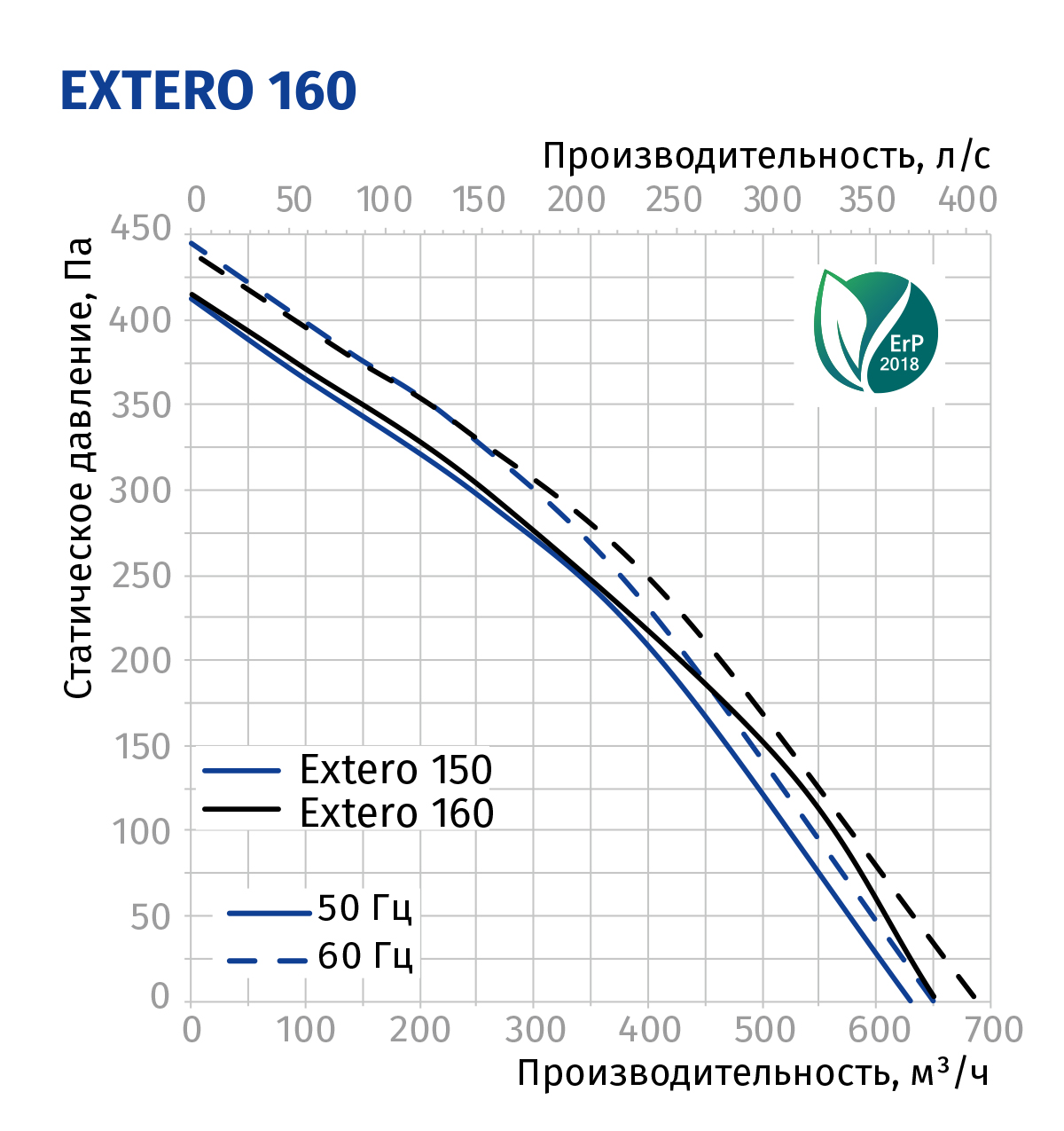 Blauberg Extero 160 Диаграмма производительности